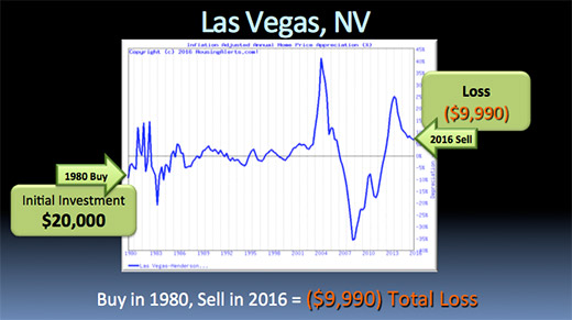 real estate investing las vegas A chart illustrating how if you bought a $20,000 investment property in Las Vegas, Nevada in 1980 and sold in 2016, you would have a total loss of $9,990.
