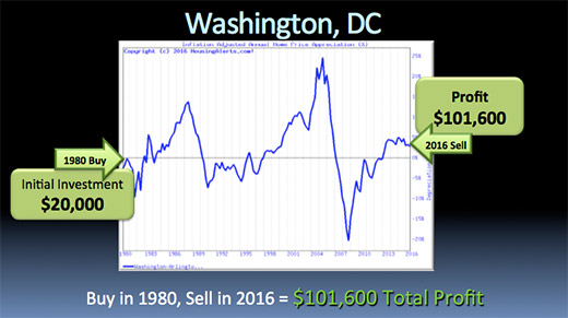Real Estate Investing Profits A chart illustrating how if you bought a $20k investment in Washington, D.C. in 1980 and sold in 2016, you would have made a $101,600 profit.
