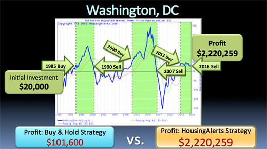 Buy and Hold Real Estate A chart illustrating how if you followed HousingAlerts strategy, you would have made a $2,220,259 profit from the same $20k initial investment.