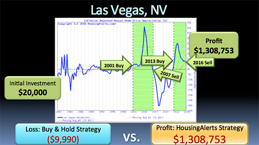 investment property las vegas A chart illustrating how if you had followed the HousingAlerts investing strategy instead of the buy & hold investing strategy, that same $20,000 investment in Las Vegas, Nevada in 1980 would have generated a profit of $1,308,753 in 2016 instead of a loss of $9,990.