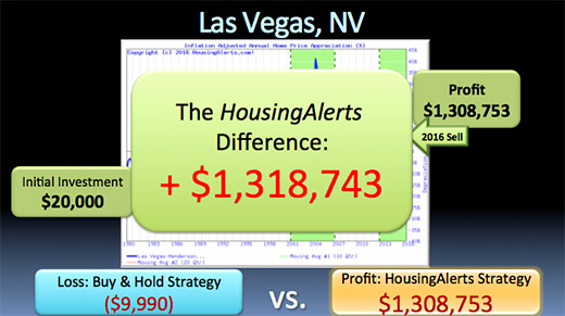 real estate investing las vegas A chart showing the HousingAlerts difference is $1,318,743 vs the buy & hold strategy that would have turned your initial $20,000 investment into a $9,990 loss
