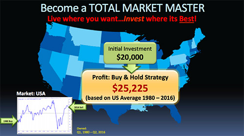 buy and hold strategy Map showing a $25,225 profit on your initial $20,000 investment in an average market using the Buy & Hold investment strategy.