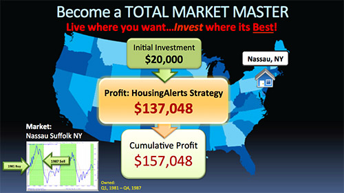 profitable real estate investing Map showing a cumulative profit of $157,048 on your initial $20,000 investment using the HousingAlerts investment strategy