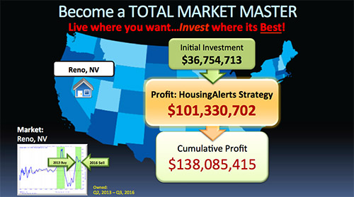 profits from real estate inevesting Become a Total Market Master - Live Where You Want... Invest Where Its Best Reno Nevada Housing Alerts Strategy