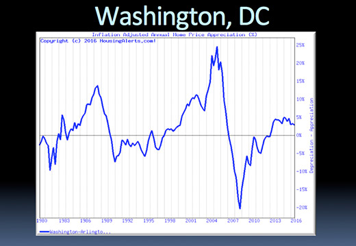 Real Estate Appreciation Inflation Adjusted Annual Home Price Appreciation for Washington, D.C. from 1980 to 2016.