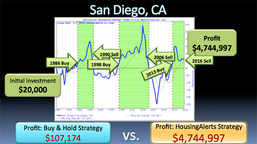 buy & hold strategy investing in real estate A chart illustrating how if you followed the HousingAlerts strategy instead of the buy & hold strategy investing in San Diego, California, you would have made a $4,744,997 profit from the same $20k initial investment.