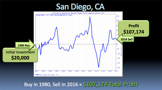 Real Estate Buy and Hold Strategy A chart illustrating how if you bought a $20k investment in San Diego, California in 1980 and sold in 2016, you would have made a $107,174 profit.