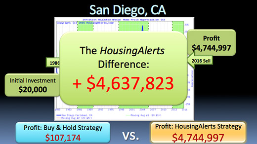 profitable real estate investing A chart showing the HousingAlerts difference over the buy & hold strategy when investing in San Diego, California is $4,637,823.