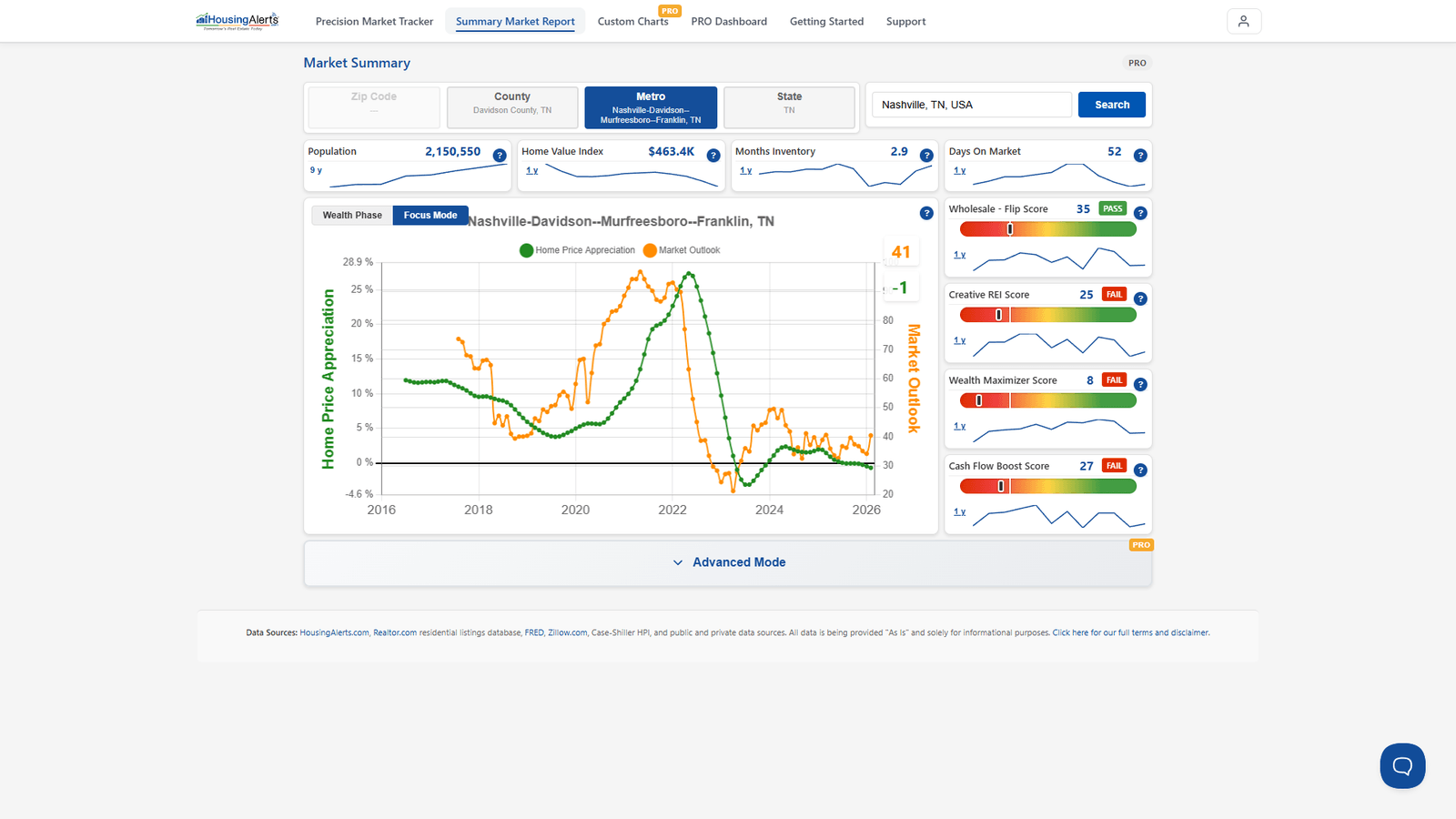 Market Summary Report for Nashville metro showing Market Outlook vs. Home Price Appreciation and the four strategy score gauges.