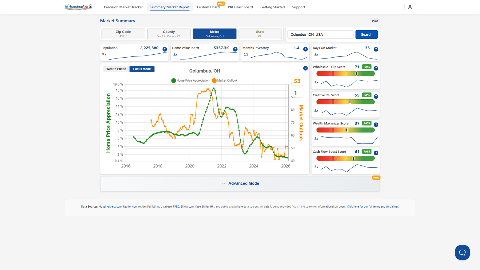 The Market Summary Report for a single market, showing the Market Outlook line, home-value and inventory tiles, and the strategy scores — used as a monthly monitoring dashboard.