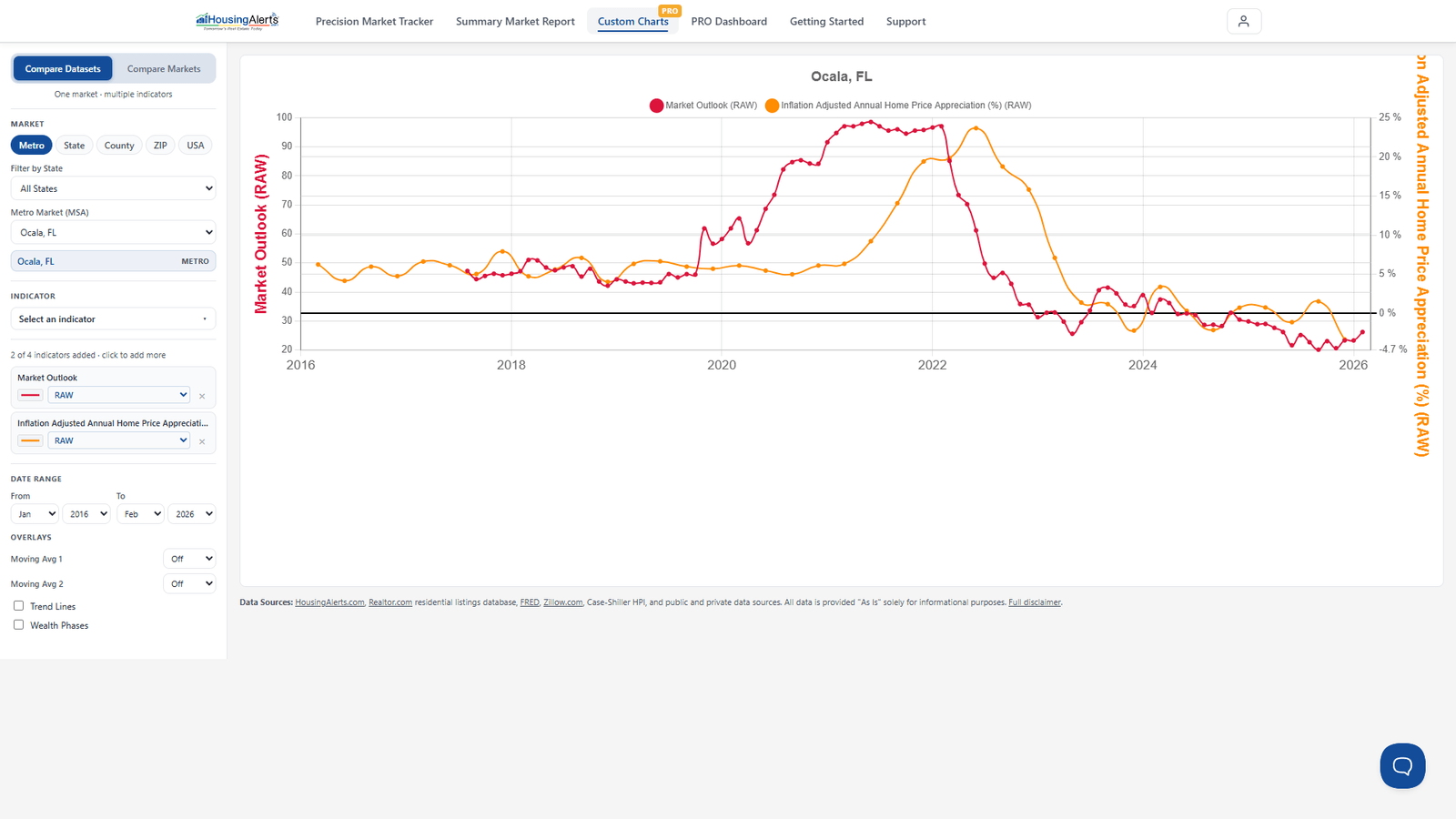Custom Charts PRO plotting a market's Inflation-Adjusted Annual Home Price Appreciation over time (orange), alongside the Market Outlook Score.