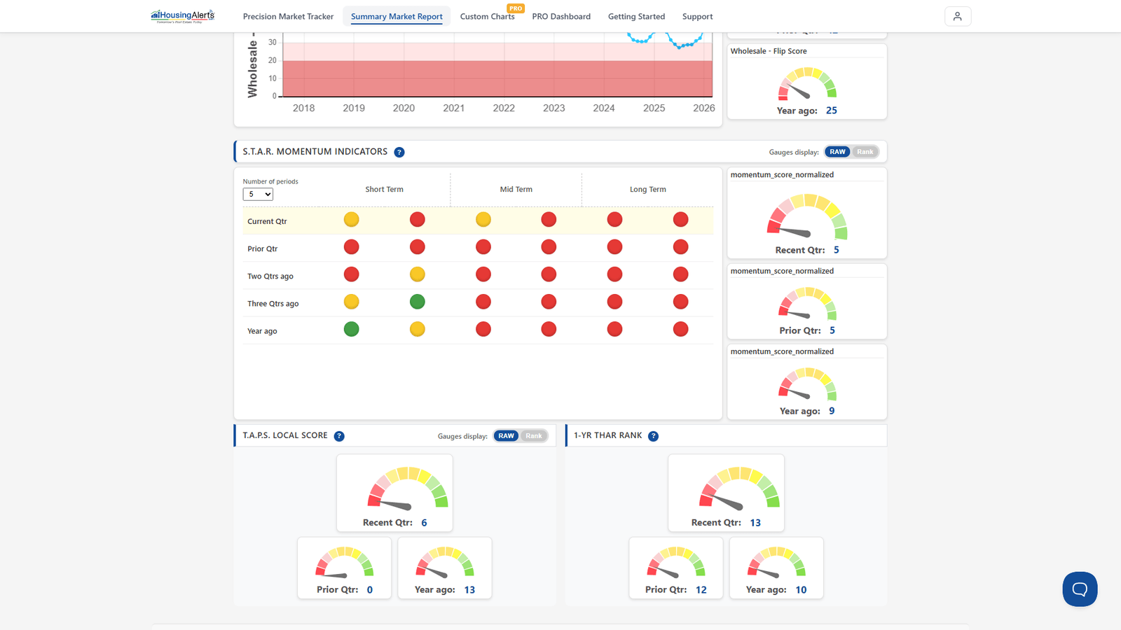 The Market Summary Report Advanced Mode showing the S.T.A.R. Momentum grid and T.A.P.S. Local Score gauges — features that exist at the Metro level, not the ZIP level.