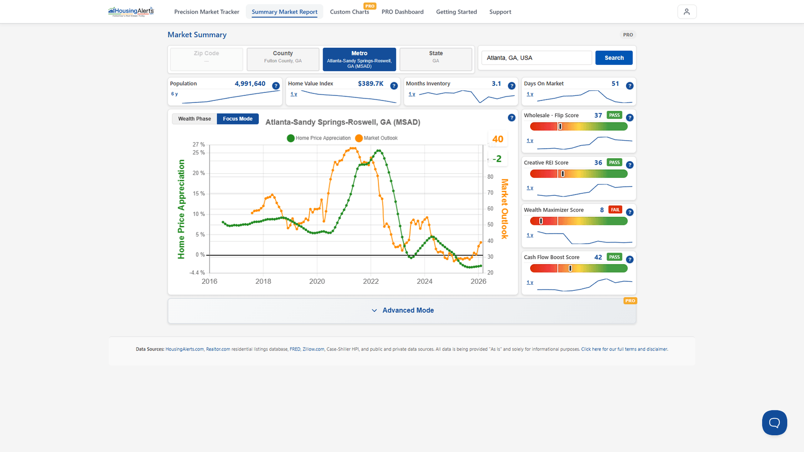 The Market Summary Report SFR cycle chart used as a proxy for the local Mobile Home Park market.