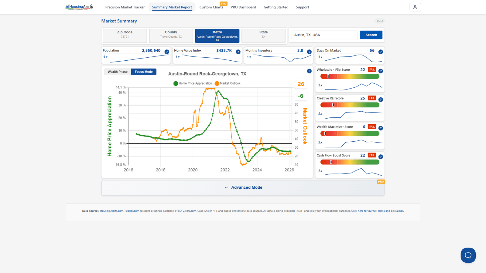 The Market Summary Report cycle chart showing home price appreciation and the Market Outlook line over time for a market, illustrating the cyclical nature of real estate.