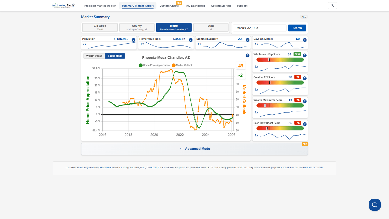 The Market Summary Report for a single market, showing the Market Outlook chart, headline tiles, and strategy scores, with the Advanced Mode expander at the bottom.