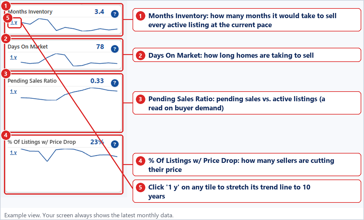 Months Inventory, Days On Market, Pending Sales Ratio and % Of Listings w/ Price Drop tiles with definitions