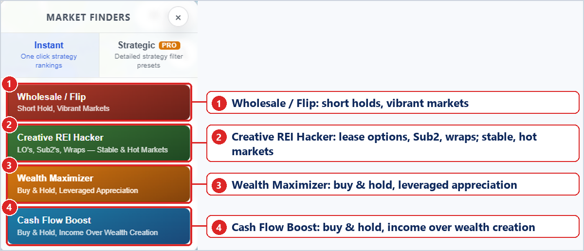 The Market Finders panel with the four strategy buttons explained