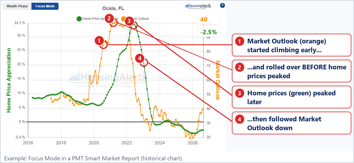 Focus Mode chart with the orange Market Outlook line leading the green price line
