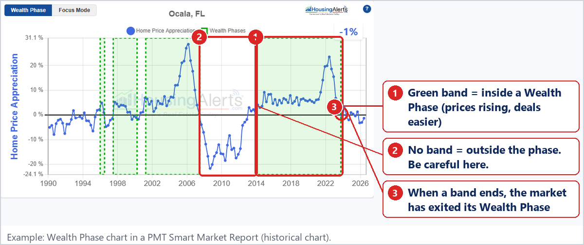 Wealth Phase chart with green bands marking past and present Wealth Phases