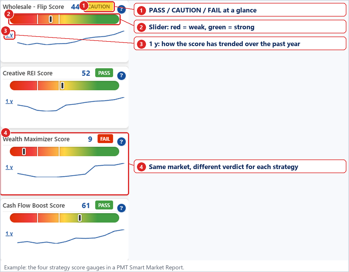 The four strategy gauges with PASS / CAUTION / FAIL badges and 1-year trend lines