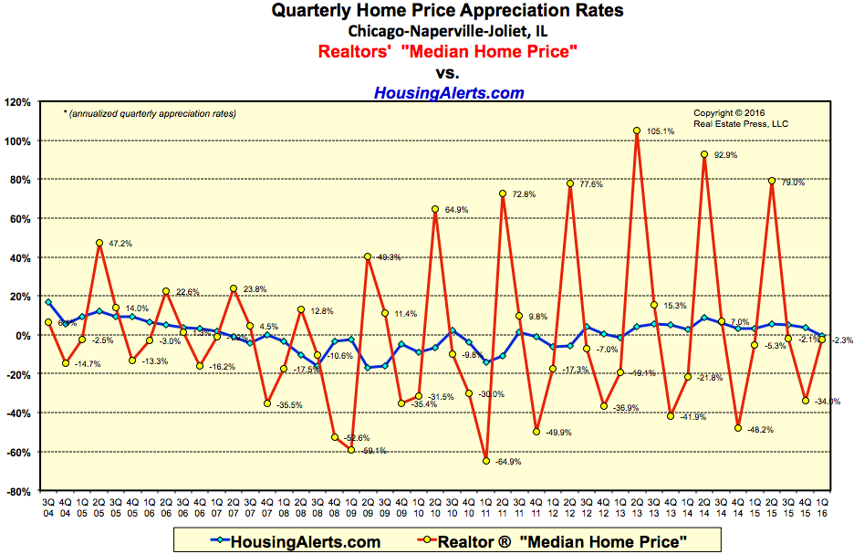 Home Price Appreciation Rates Quarterly Home Price Appreciation Rates - Chicago-Naperville-Joliet, Illinois