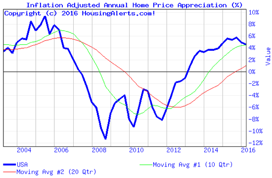 Inflation Adjusted Annual Home Price Apprecition % Chart 2004-2016