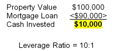 Property Value equals $100,000 - Mortgage Loan equals $90,000  - Cash Invested equals $10,000 - Leverage ratio = 10:1