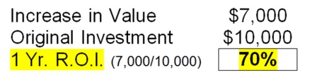 Increase in Value equals $7,000 - Original Investment equals $10,000 - 1 Year Return on Investment equals 70%