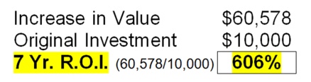 Increase in Value equals $60,578 - Original Investment $10,000 -  $7 Year Return on Investment equals 606%