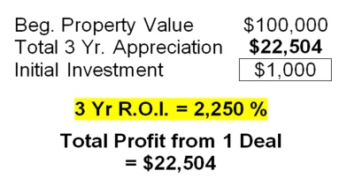 Beginning Property Value equals $100,000 - Total 3 Year Appreciation equals $22,504 - 3 Year Return on Investment equals 2,250% - Total Profit from 1 Deal equals $22,504
