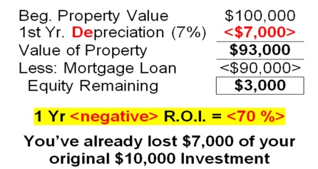 1 Year Negative ROI equals 70%