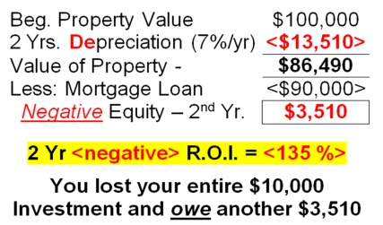 2 Year Negative ROI equals 135%