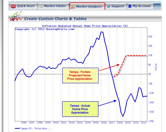 Market Analyzer Chart Tampa, Florida Forbes Projection-Forbes Prediction