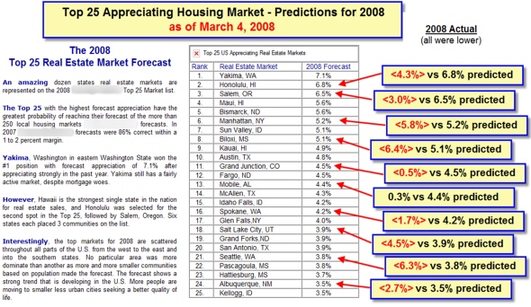 Top 25 Appreciating Housing Market - Predictions 2008 - As of March 4th, 2008
