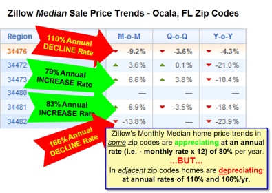 Zillow Median Sale Price Trends Ocala, Florida Zip Codes