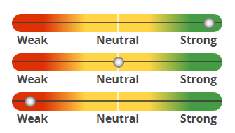 Technical Analysis Point Score (T.A.P.S.) tool showing strong, neutral and weak results for any investing market