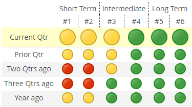 Six Trigger Alert tool (S.T.A.R.) revealing the short, intermediate and long term forecasts of a market by using red, yellow and green indicators.