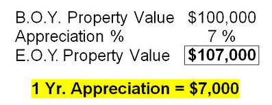  B.O.Y. Property Values equals $100,000 - Appreciation 7 percent - E.O.Y. Property Value equals $107,000 - 1 Year Appreciation equals $7,000