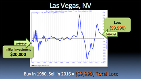 Chart showing if you initially invested $20,000 in Las Vegas, Nevada in 1980 and sold in 2016 using the Buy & Hold Strategy, you lost $9,990