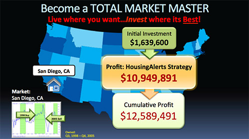 real estate investing profits Map showing a $10,949,891 profit using the HousingAlerts investment strategy.