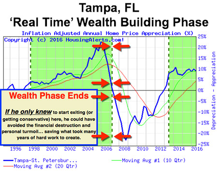 Tampa Florida Real Time Wealth Building Phase Chart 1996-2016