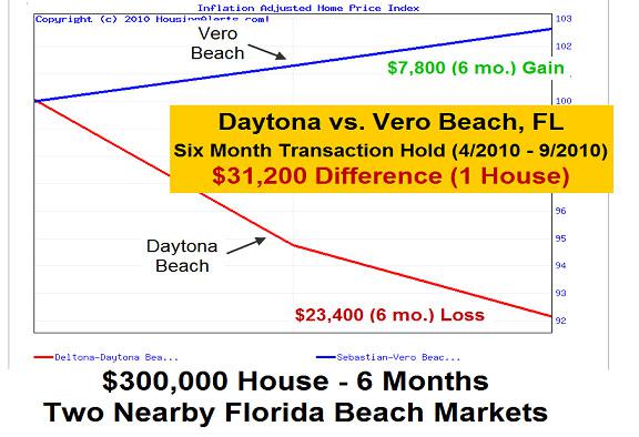 real estate market trends Daytona Beach, Florida vs Vero Beach, Florida Differential Chart-6 Month Transaction Hold-$31,200 Difference-1 House