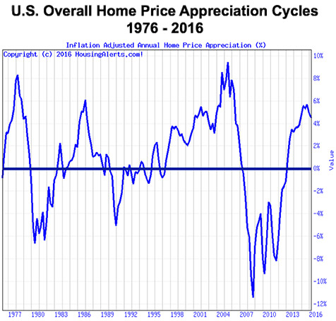 A chart showing U.S. overall home price appreciation cycles from 1976 to 2016 