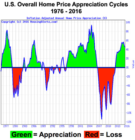 Real Estate Appreciation