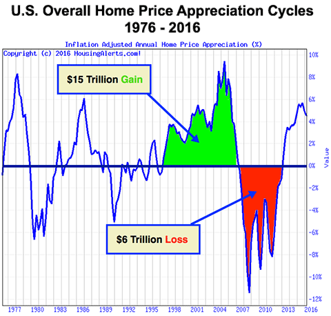 U.S. Overall Home Price Appreciation Cycles 1976-2016-15 Trillion Dollar Gain
