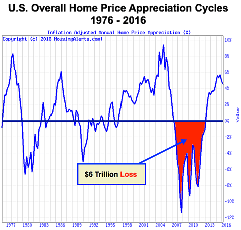 U.S. Overall Home Price Appreciation Cycles 1976 - 2016 - 6 Trillion Dollar Loss