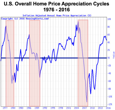 A chart showing the patterns in the U.S. overall home price appreciation cycles from 1976 to 2016 