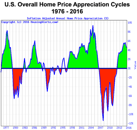 U.S. Overall Home Price Appreciation Cycles 1976-2016 Profit Loss Chart