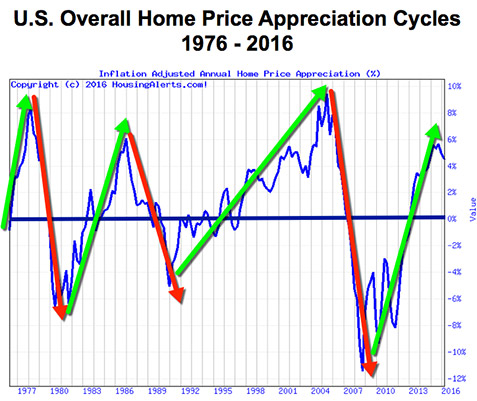 The same U.S. overall home price appreciation cycles chart from 1976 to 2016 with up and down arrows showing how real estate operates in cycles 