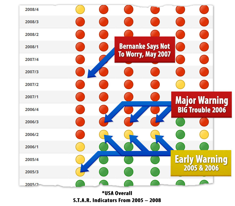 U.S.A. Six Trigger Alert Report (S.T.A.R. System) Overall 2005-2008 Showing Ben Bernanke was Wrong